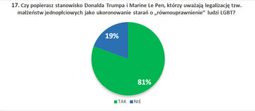17. Czy&nbsp;popierasz stanowisko Donalda Trumpa i&nbsp;Marine Le&nbsp;Pen, kt&oacute;rzy uważają legalizację tzw. małżeństw jednopłciowych jako ukoronowanie starań o&nbsp;&bdquo;r&oacute;wnouprawnienie&rdquo; ludzi LGBT?