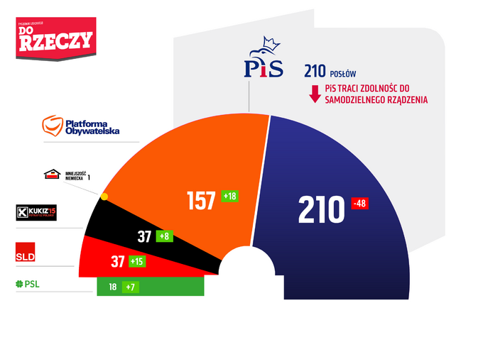 Sondaż Estymator dla DoRzeczy.pl