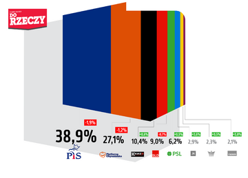 Sondaż dla&nbsp;DoRzeczy.pl
