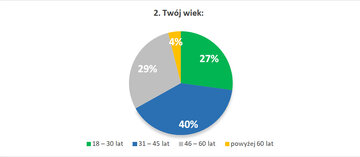 2. Tw&oacute;j wiek: