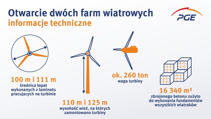 Otwarcie dwóch farm wiatrowych