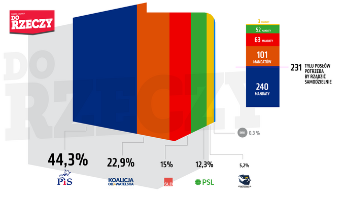 Preferencje w wyborach do Sejmu