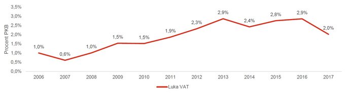 Zmiany luki VAT jako odsetka PKB w latach 2006-2017