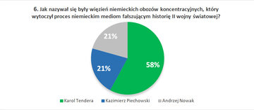 6. Jak nazywał się były więzień niemieckich oboz&oacute;w koncentracyjnych, kt&oacute;ry wytoczył proces niemieckim mediom fałszującym historię II&nbsp;wojny światowej?