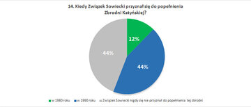 Kiedy Związek Sowiecki przyznał się do&nbsp;popełnienia Zbrodni Katyńskiej?