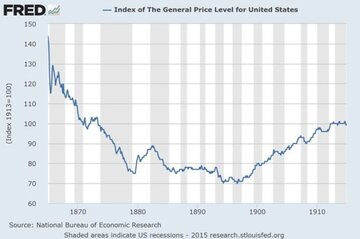 Wykres 1. Poziom cen w&nbsp;Stanach Zjednoczonych w&nbsp;latach1865-1914 (indeks &mdash; 1913=100). Źr&oacute;dło: Federal Reserve Bank of&nbsp;St. Louis[7]