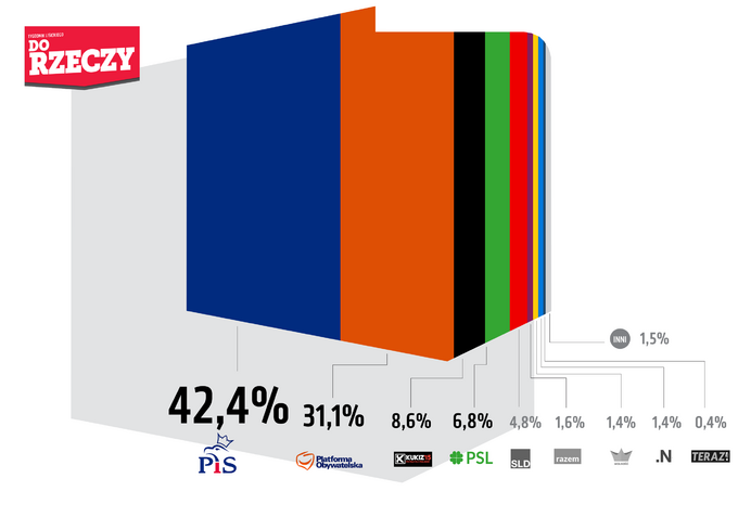 Sondaż pracowni Estymator na zlecenie portalu DoRzeczy.pl