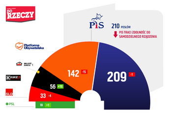 Sondaż Estymator dla DoRzeczy.pl