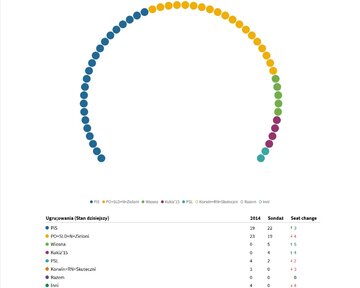 Wizualizacja sondażu DoRzeczy.pl (por&oacute;wnanie do&nbsp;wyniku wybor&oacute;w w&nbsp;2014 roku)