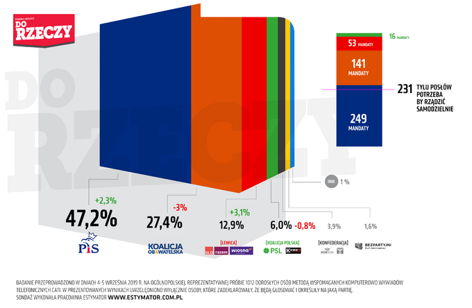 Wyniki sondażu Estymator