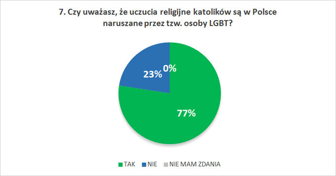 Czy uważasz, że uczucia religijne katolików są w Polsce naruszane przez tzw. osoby LGBT?