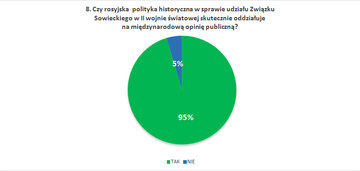 Czy rosyjska polityka historyczna w&nbsp;sprawie udziału Związku Sowieckiego w&nbsp;II wojnie światowej skutecznie oddziałuje na&nbsp;międzynarodową opinię publiczną?