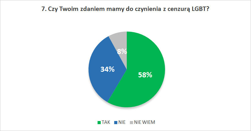 Czy Twoim zdaniem mamy do czynienia z cenzurą LGBT?