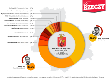 Sondaż Estymator dla&nbsp;DoRzeczy.pl