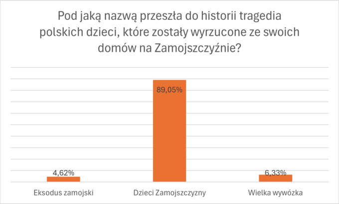 Ankieta na zakończenie cyklu „Prawna ochrona przed polonofobią”