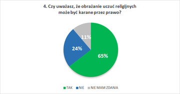 Czy uważasz, że&nbsp;obrażanie uczuć religijnych może być karane przez prawo?