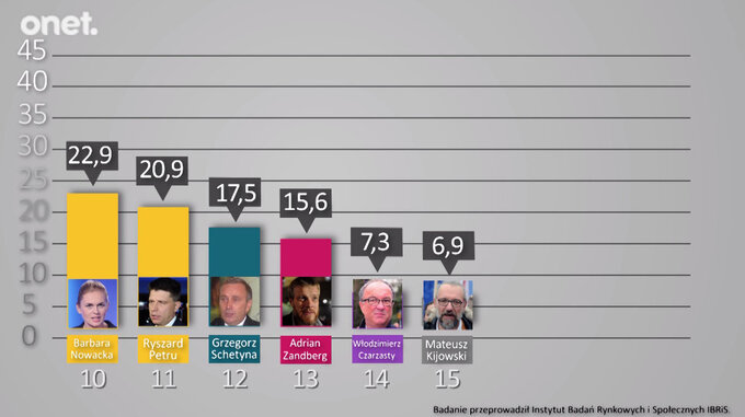 Sondaż IBRiS dla&nbsp;Onet.pl