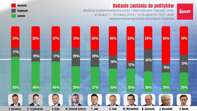 Komu ufają Polacy?