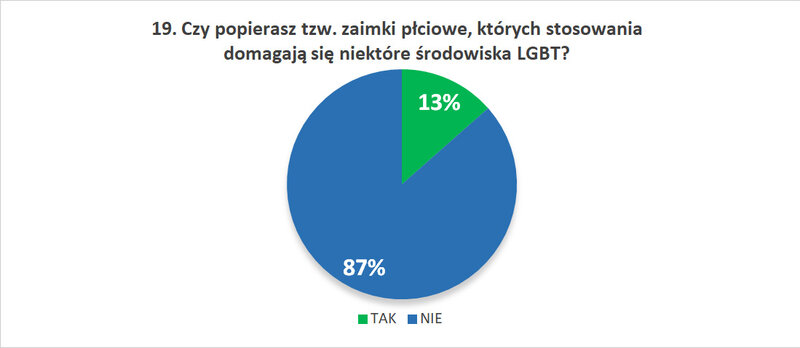 19. Czy popierasz tzw. zaimki płciowe, których stosowania domagają się niektóre środowiska LGBT?