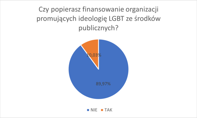 Ankieta do projektu LGBT