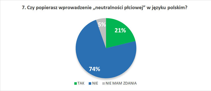 7. Czy popierasz wprowadzenie „neutralności płciowej” w języku polskim?