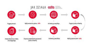 Jak działa Archiwum Dokument&oacute;w Elektronicznych