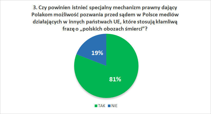 Czy powinien istnieć specjalny mechanizm prawny dający Polakom możliwość pozwania przed sądem w Polsce mediów działających w innych państwach UE, które stosują kłamliwą frazę o „polskich obozach śmierci”?