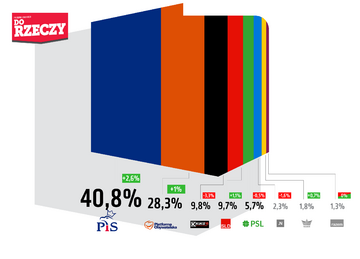 Sondaż Estymator dla&nbsp;DoRzeczy.pl