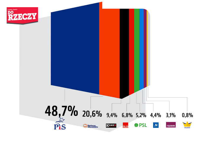 Sondaż Estymator dla DoRzeczy.pl