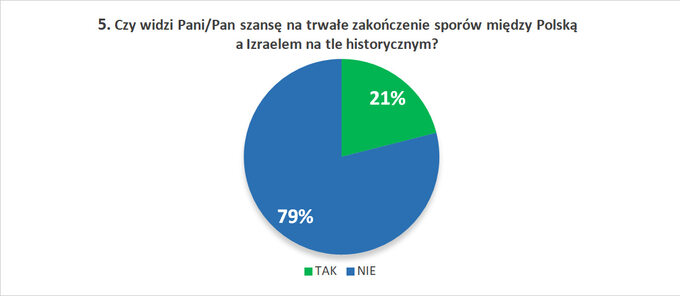 5. Czy widzi Pani/Pan szansę na trwałe zakończenie sporów między Polską a Izraelem na tle historycznym?