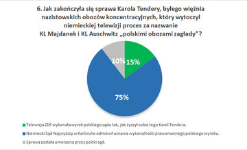 Jak zakończyła się sprawa Karola Tendery, byłego więźnia nazistowskich oboz&oacute;w koncentracyjnych, kt&oacute;ry wytoczył niemieckiej telewizji proces za&nbsp;nazwanie KL Majdanek i&nbsp;KL Auschwitz &bdquo;polskimi obozami zagłady&rdquo;?