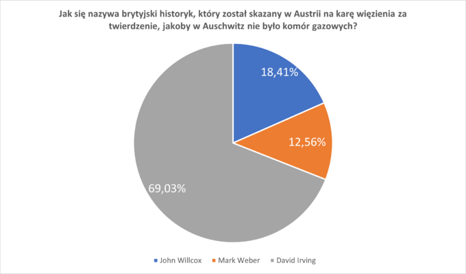 Wyniki ankiety „Prawna ochrona przed polonofobią” realizowanej w I połowie 2023 roku