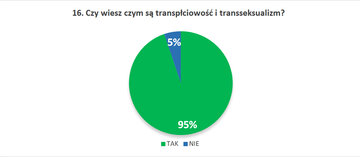 16. Czy&nbsp;wiesz czym są transpłciowość i&nbsp;transseksualizm?