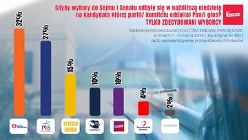 Sondaż poparcia dla&nbsp;partii politycznych