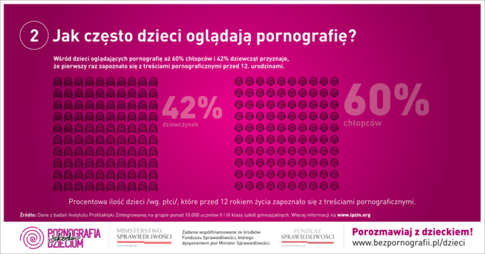 Jak często dzieci oglądają pornografię?