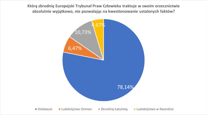 Wyniki ankiety „Prawna ochrona przed polonofobią” realizowanej w I połowie 2023 roku