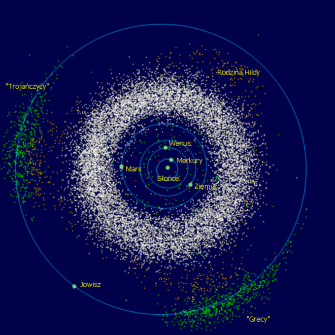 Obrazowe przedstawienie usytuowania planetoid trojańskich (obóz trojański i grecki) na orbicie Jowisza