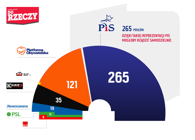 Sondaż Estymator dla DoRzeczy.pl