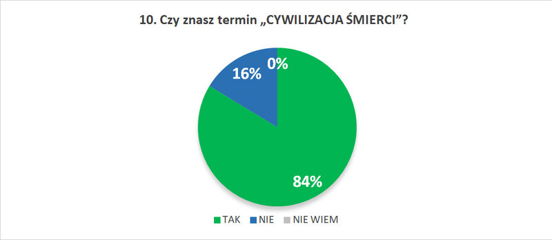 10. Czy znasz termin „CYWILIZACJA ŚMIERCI”?