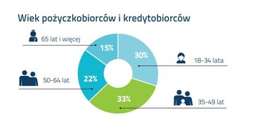 Wiek pożyczkobiorc&oacute;w i&nbsp;kredytobiorc&oacute;w