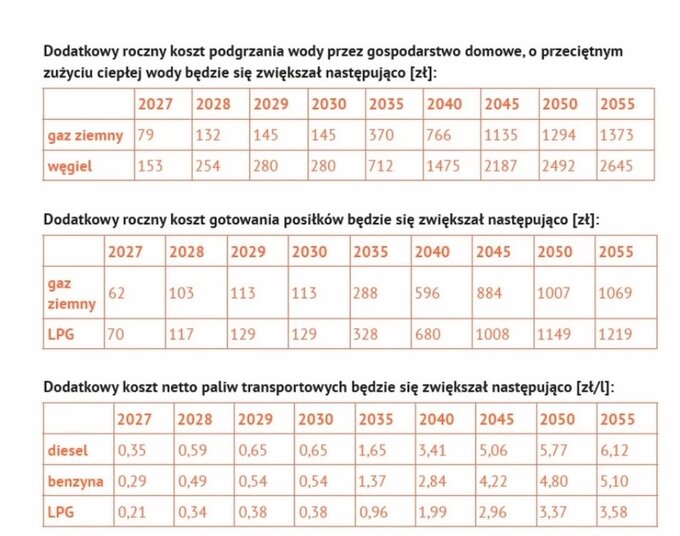 Dane z&nbsp;raportu "Analiza wpływu ETS2 na&nbsp;koszty życia Polak&oacute;w" Wandy Buk i&nbsp;Marcina Izdebskiego