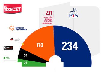 Podział mandat&oacute;w. Sondaż pracowni Estymator na&nbsp;zlecenie portalu DoRzeczy.pl