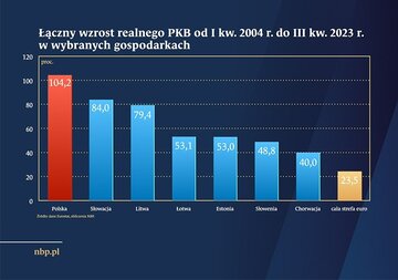 Wykres obrazujący łączny wzrost realnego PKB