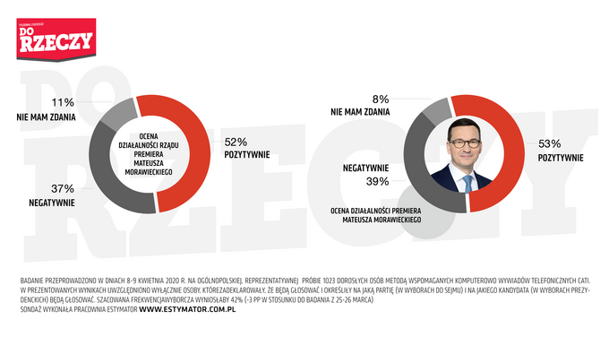 Jak Polacy oceniają działalność premiera Mateusza Morawieckiego oraz rządu?