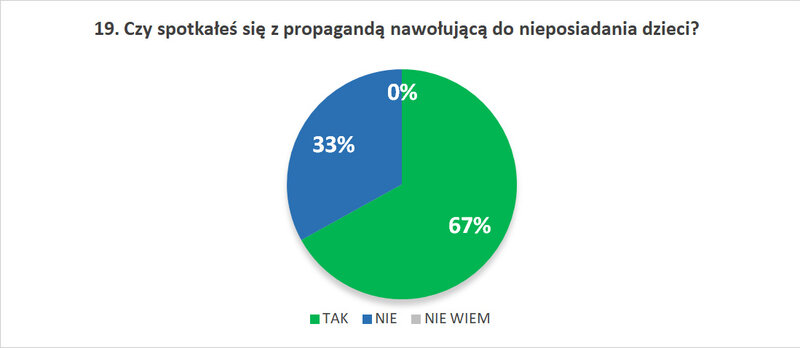 19. Czy spotkałeś się z propagandą nawołującą do nieposiadania dzieci?