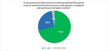 Czy popierasz projekt zmiany konstytucji prezydenta RP, zgodnie z&nbsp;kt&oacute;rym adoptowanie dzieci przez pary os&oacute;b żyjących w&nbsp;związkach jednopłciowych nie&nbsp;będzie możliwe?