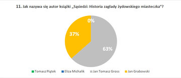 11. Jak nazywa się autor książki &bdquo;Sąsiedzi: Historia zagłady żydowskiego miasteczka&rdquo;?