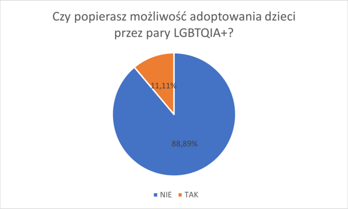 Ankieta do projektu LGBT