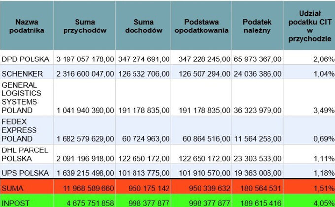 Zestawienie podatków