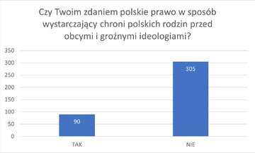 Wyniki ankiety do&nbsp;projektu: Przeciwdziałanie przestępstwom dotyczącym naruszenia wolności sumienia